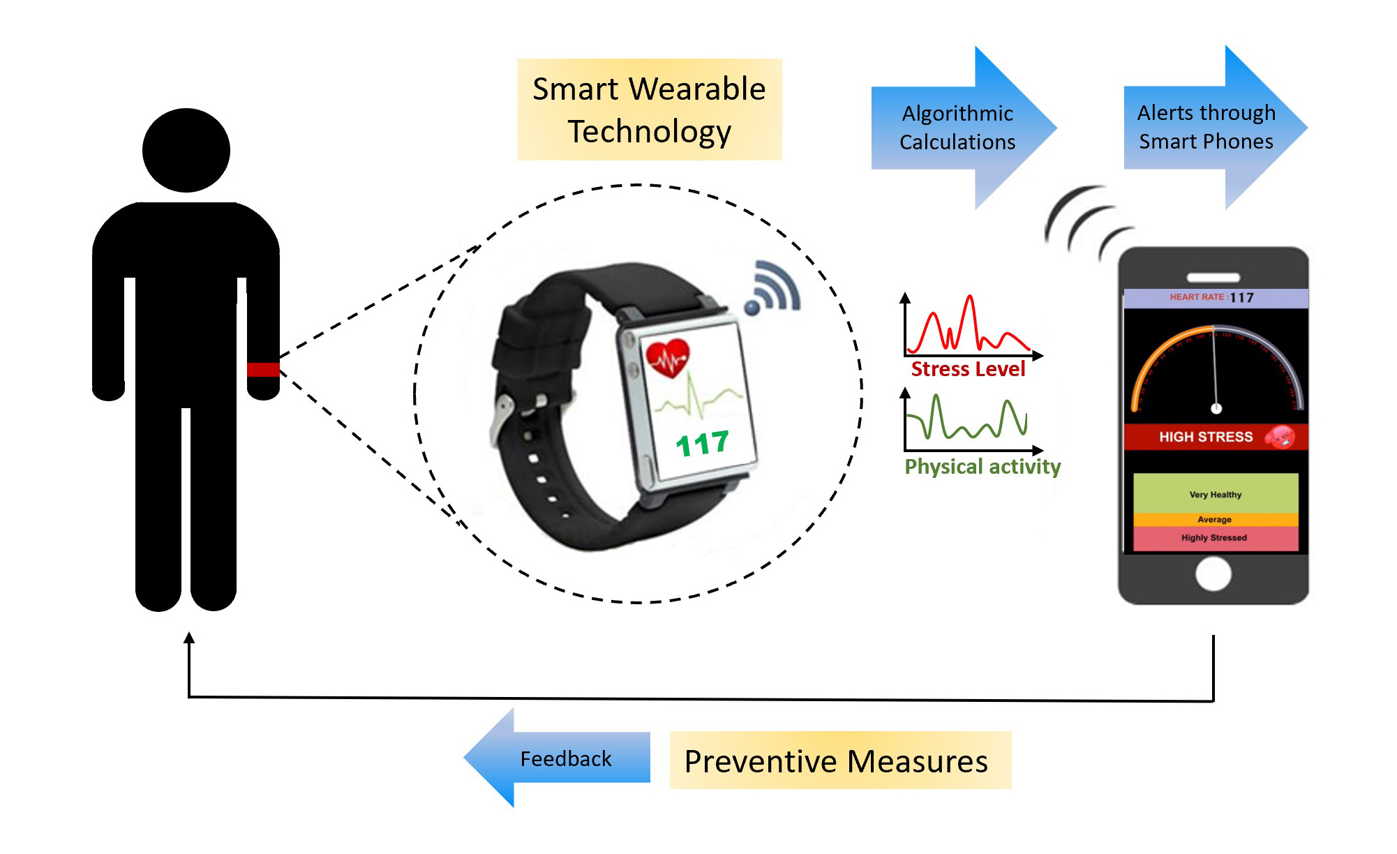 Smart Wearable