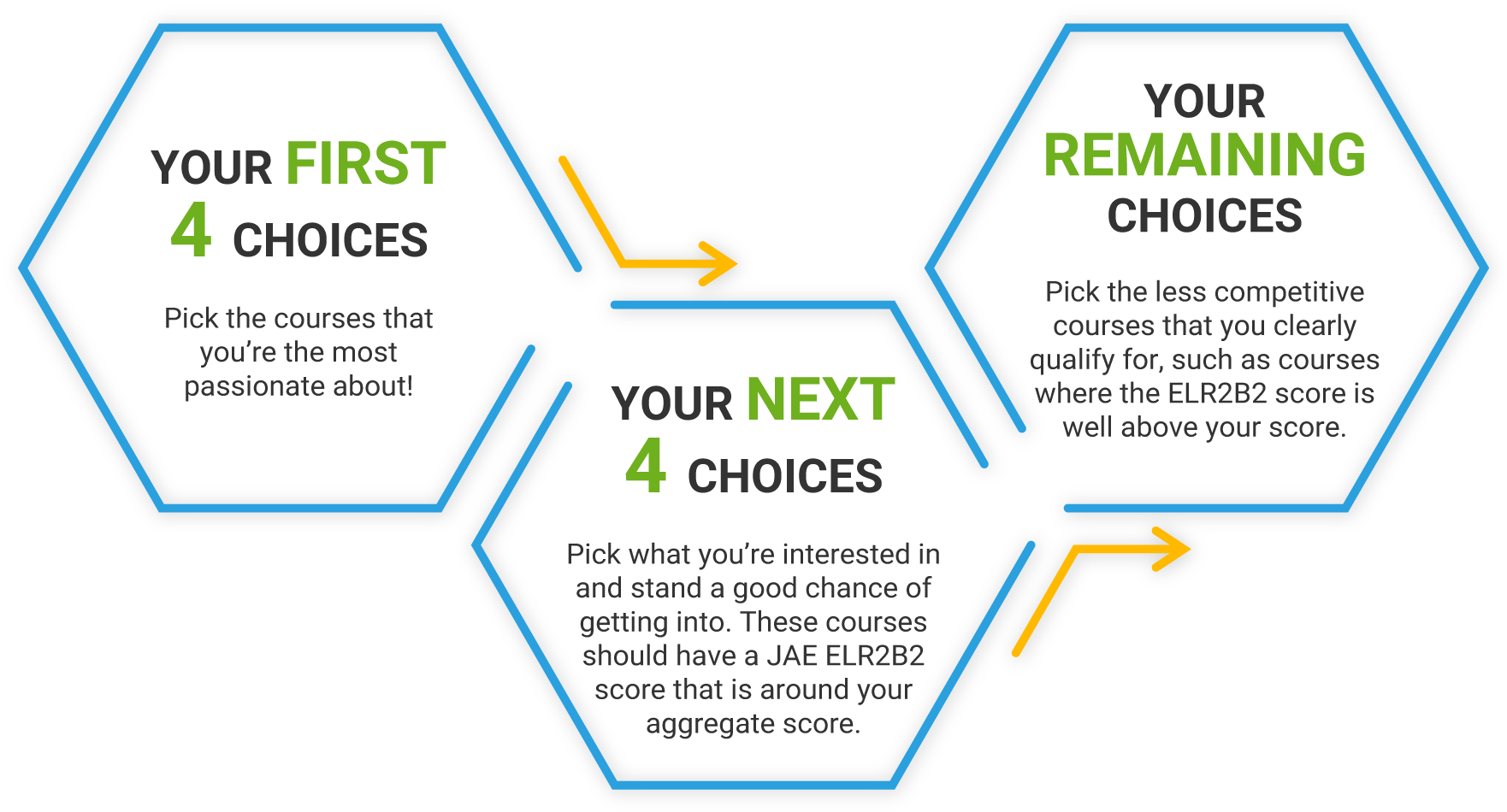 How to rank your 12 choices!