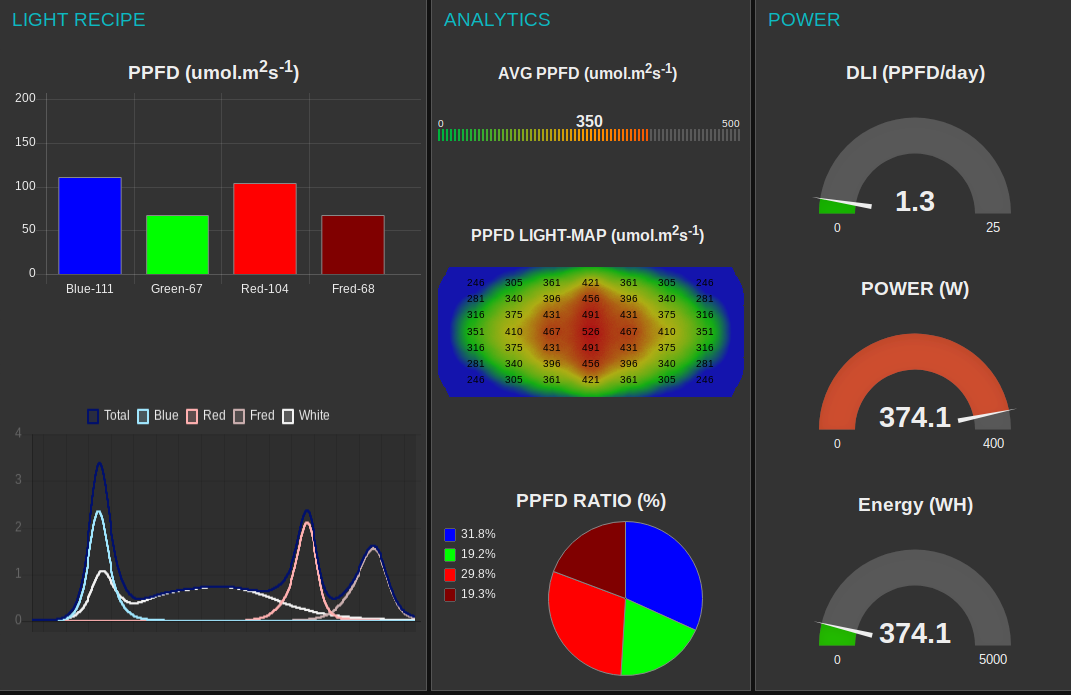 Predictive analytic LED for indoor farming