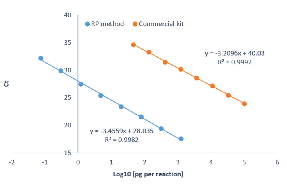 Novel Marker for High Sensitivity Human DNA Detection