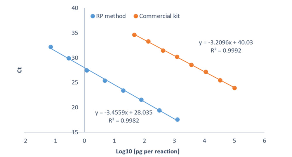 PCR Detection of Human DNA