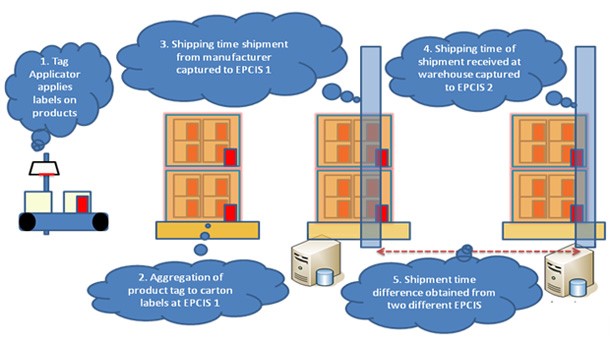 Supply Chain Supply Chain