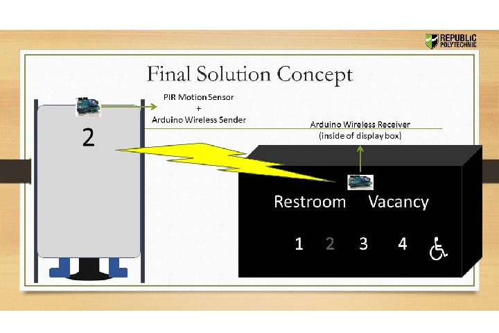 SATS Restroom Vacancy