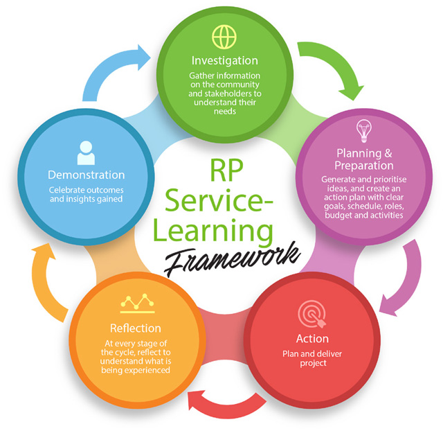 Service Learning In RP service-learning-in-rp