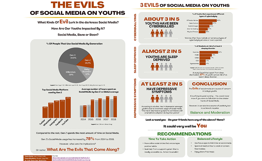 The informational poster submitted by the DCBR trio made use of infographics to send across their messages effectively. 