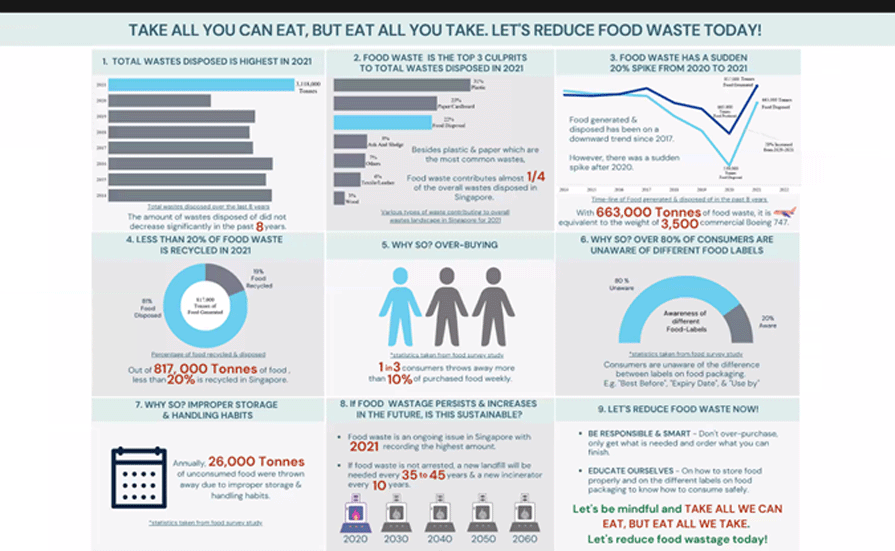 Team Food 4lyfe used various types of infographics to convey their findings on an informational poster.