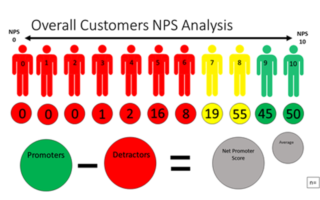Customer Satisfaction Survey and Net Promoter Score Analysis for Healthcare Partner4