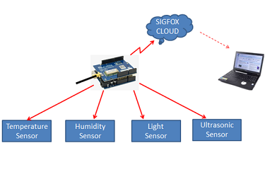 SigFox